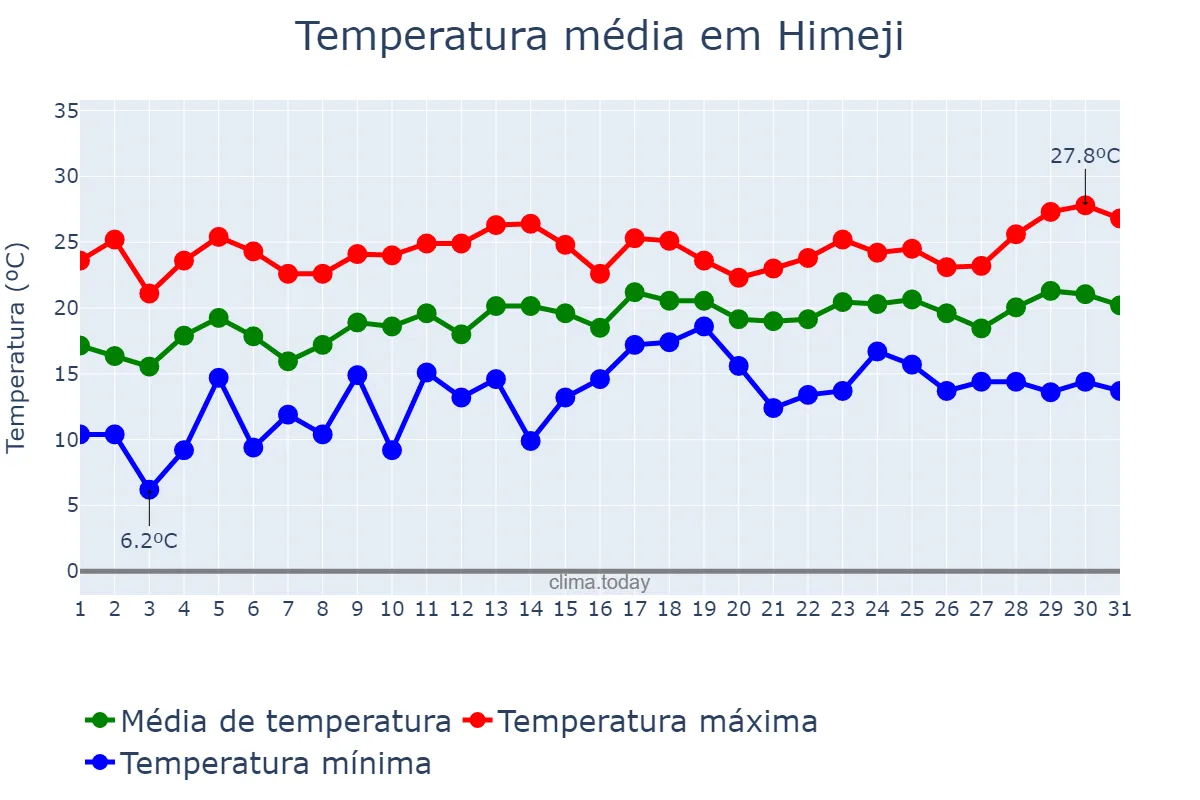 Temperatura em maio em Himeji, Hyōgo, JP