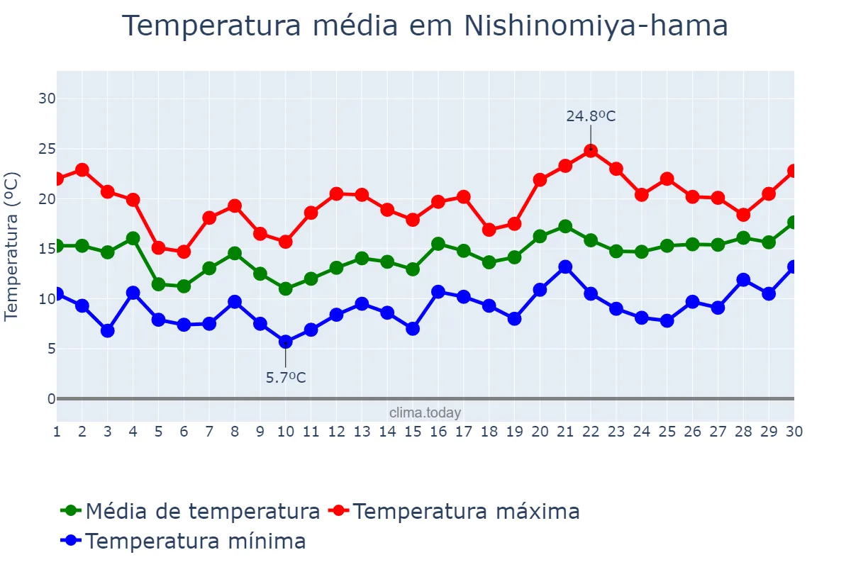 Temperatura em abril em Nishinomiya-hama, Hyōgo, JP