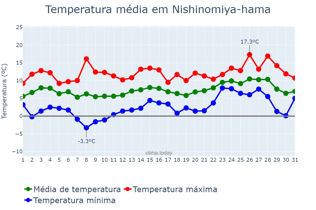 Temperatura em janeiro em Nishinomiya-hama, Hyōgo, JP