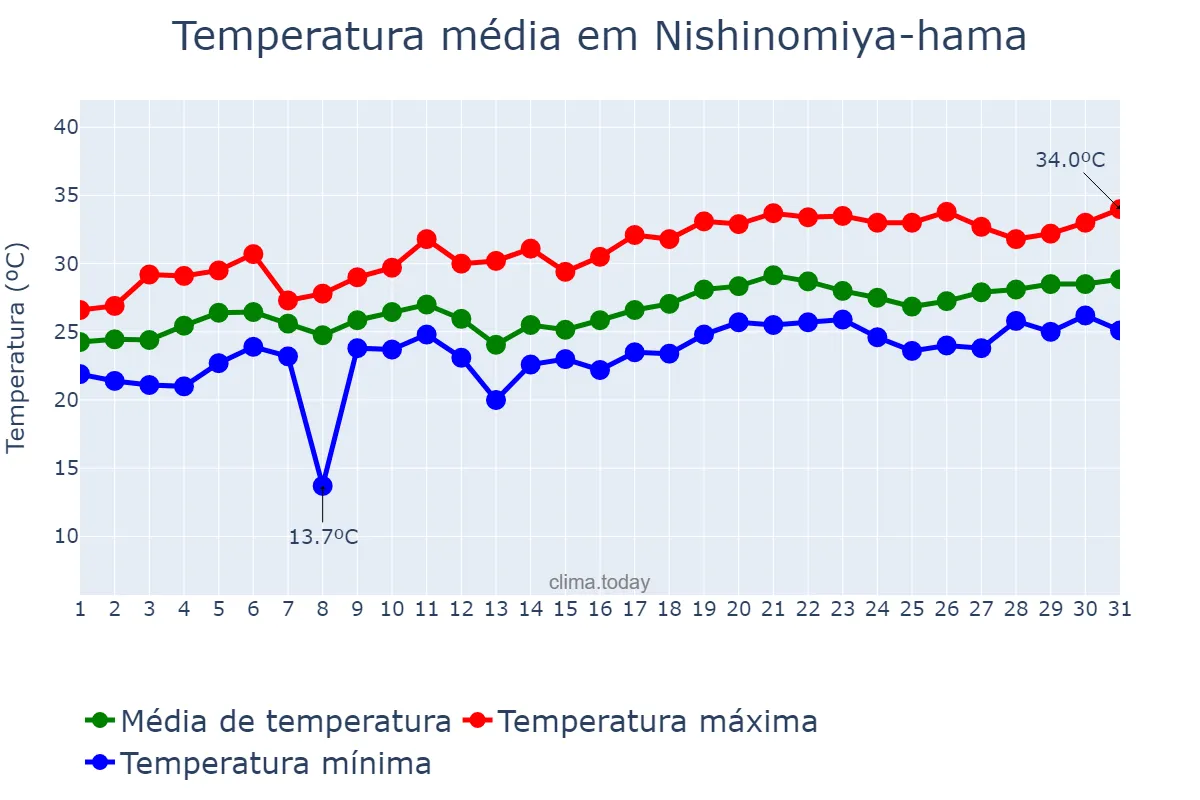Temperatura em julho em Nishinomiya-hama, Hyōgo, JP