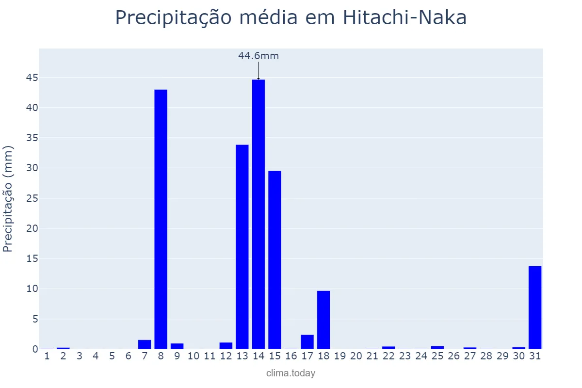 Precipitação em agosto em Hitachi-Naka, Ibaraki, JP