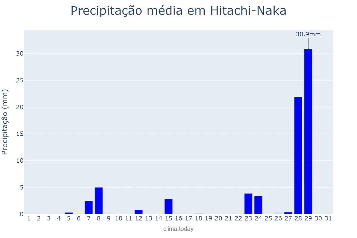 Precipitação em janeiro em Hitachi-Naka, Ibaraki, JP