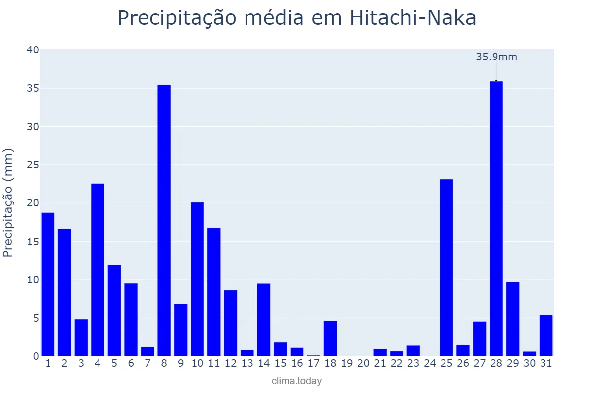 Precipitação em julho em Hitachi-Naka, Ibaraki, JP