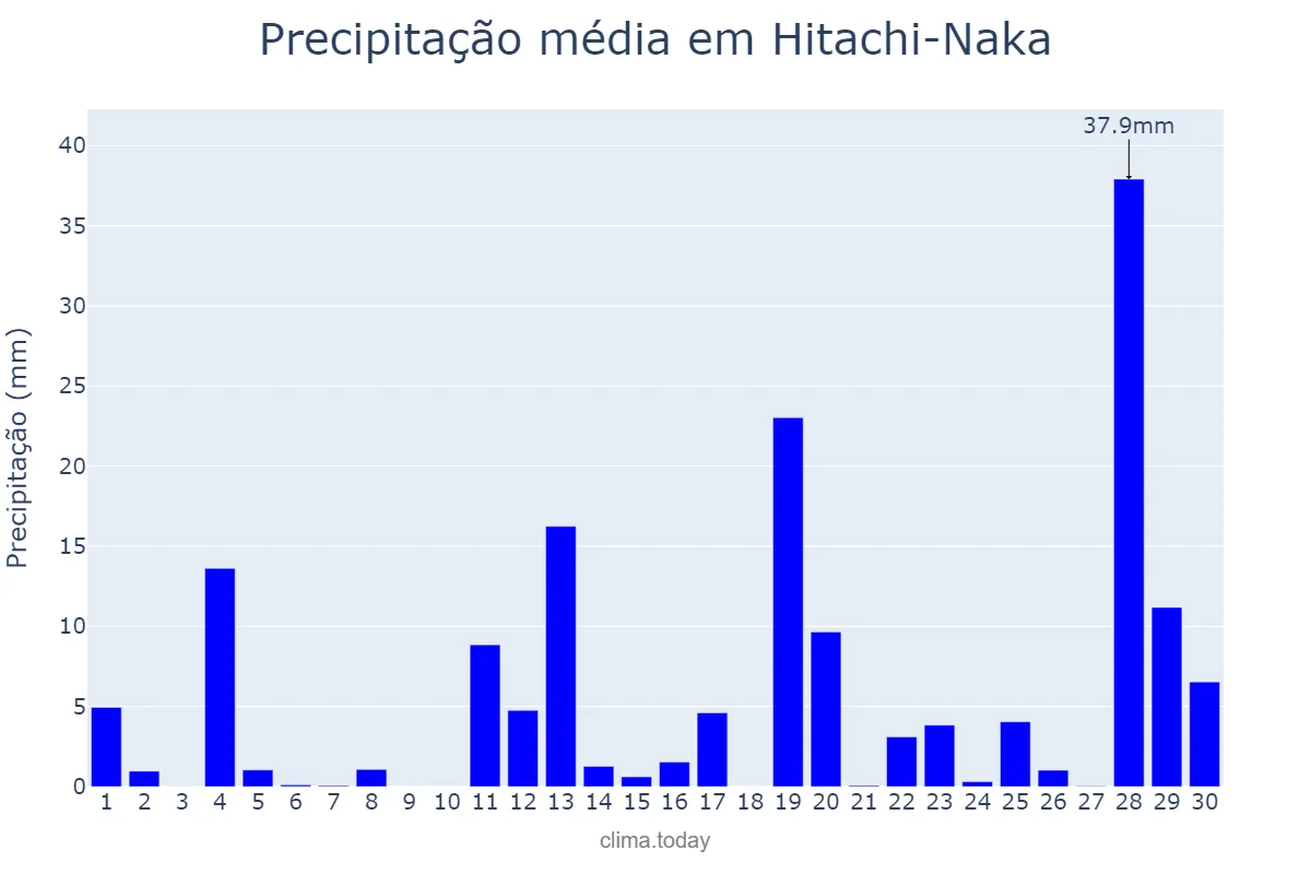 Precipitação em junho em Hitachi-Naka, Ibaraki, JP