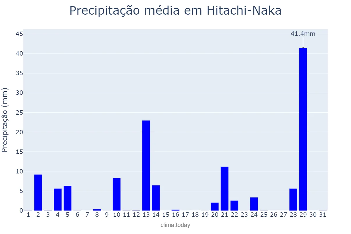 Precipitação em marco em Hitachi-Naka, Ibaraki, JP