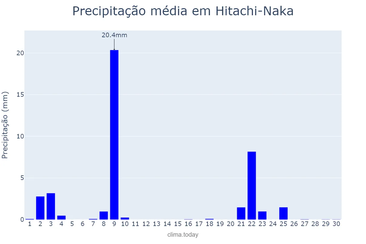 Precipitação em novembro em Hitachi-Naka, Ibaraki, JP