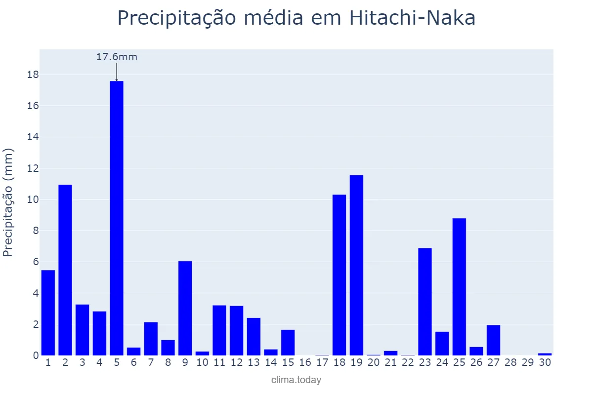 Precipitação em setembro em Hitachi-Naka, Ibaraki, JP