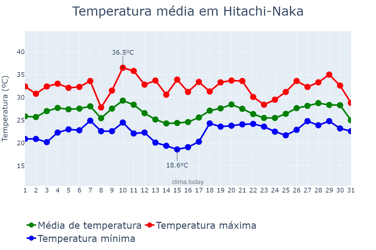 Temperatura em agosto em Hitachi-Naka, Ibaraki, JP