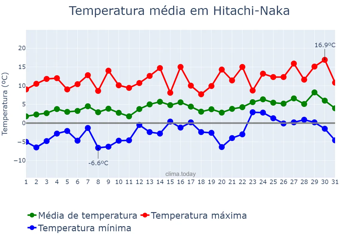 Temperatura em janeiro em Hitachi-Naka, Ibaraki, JP