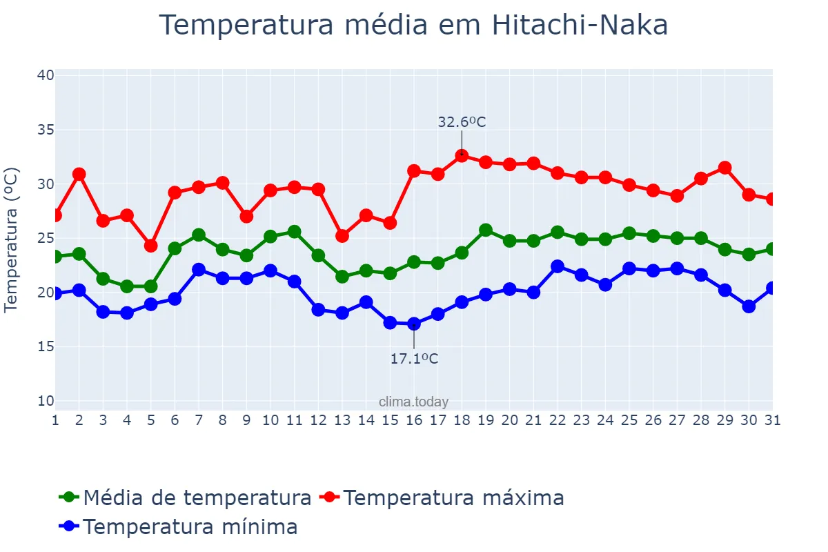 Temperatura em julho em Hitachi-Naka, Ibaraki, JP