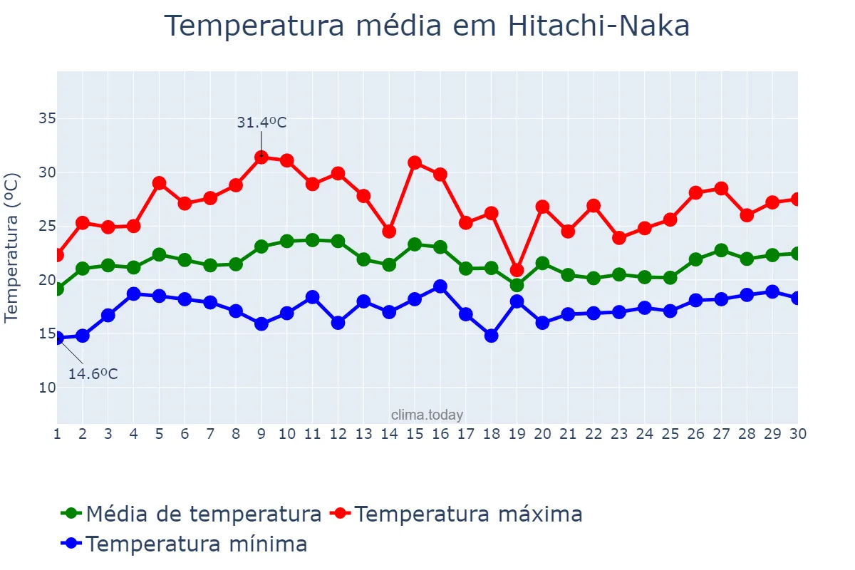 Temperatura em junho em Hitachi-Naka, Ibaraki, JP