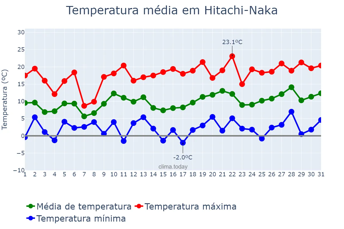 Temperatura em marco em Hitachi-Naka, Ibaraki, JP