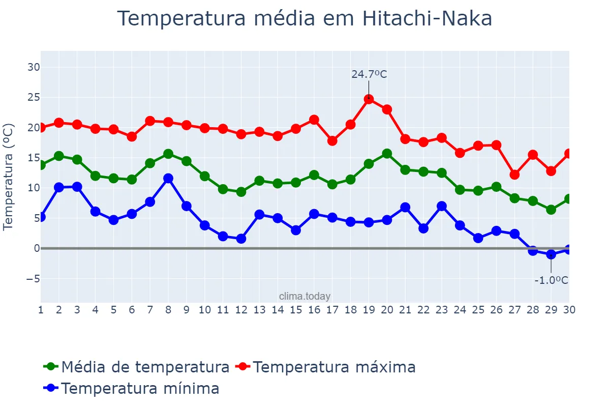 Temperatura em novembro em Hitachi-Naka, Ibaraki, JP