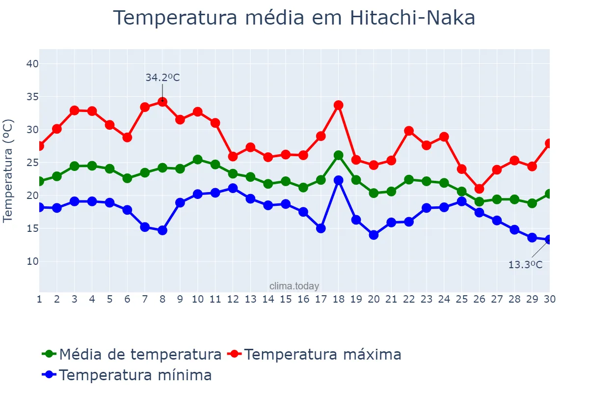 Temperatura em setembro em Hitachi-Naka, Ibaraki, JP