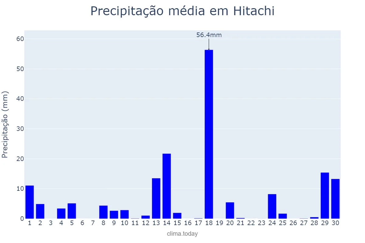 Precipitação em abril em Hitachi, Ibaraki, JP