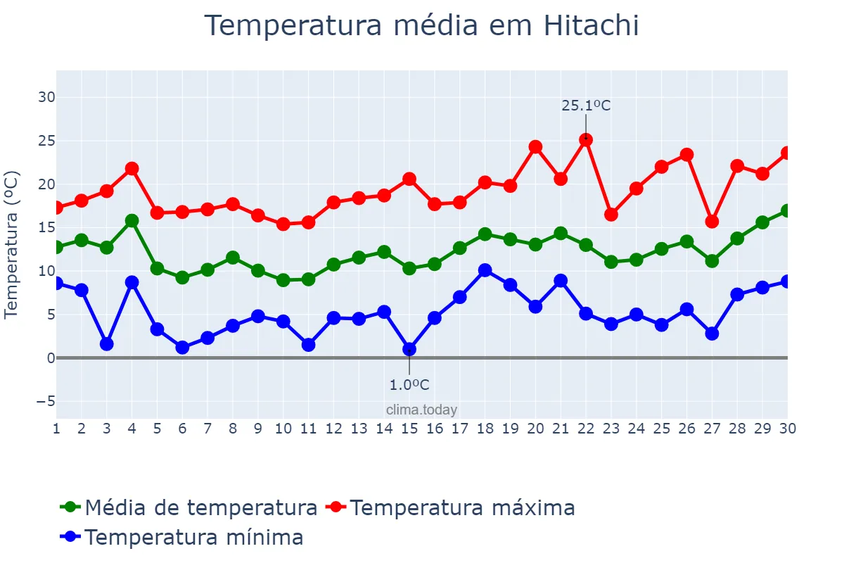 Temperatura em abril em Hitachi, Ibaraki, JP
