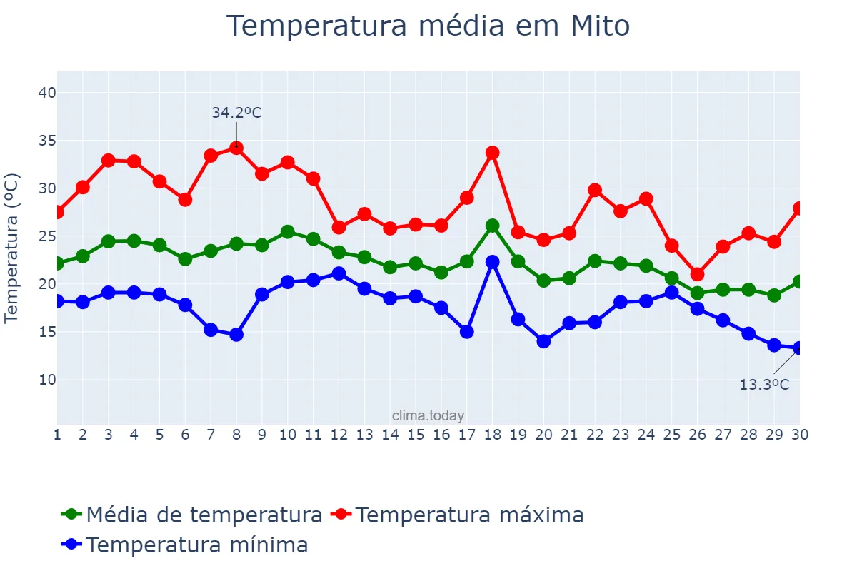 Temperatura em setembro em Mito, Ibaraki, JP