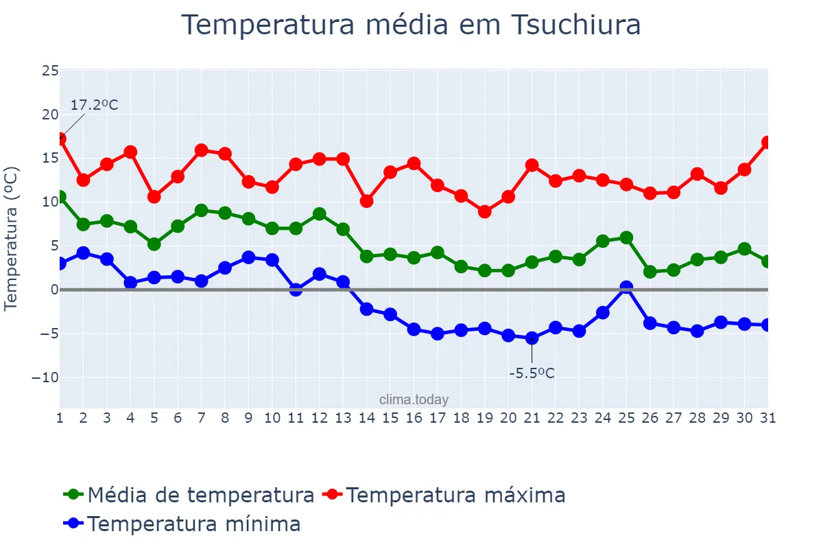 Temperatura em dezembro em Tsuchiura, Ibaraki, JP