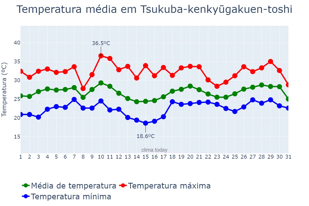 Temperatura em agosto em Tsukuba-kenkyūgakuen-toshi, Ibaraki, JP