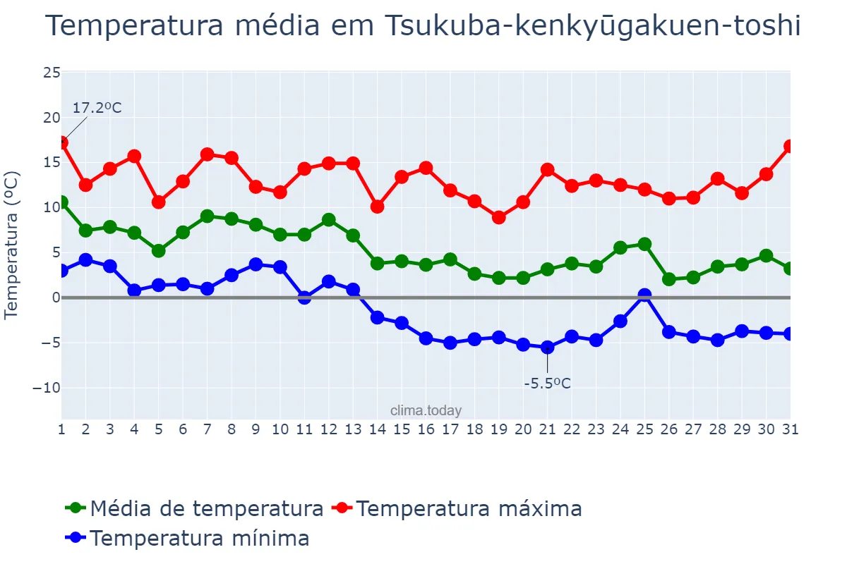 Temperatura em dezembro em Tsukuba-kenkyūgakuen-toshi, Ibaraki, JP