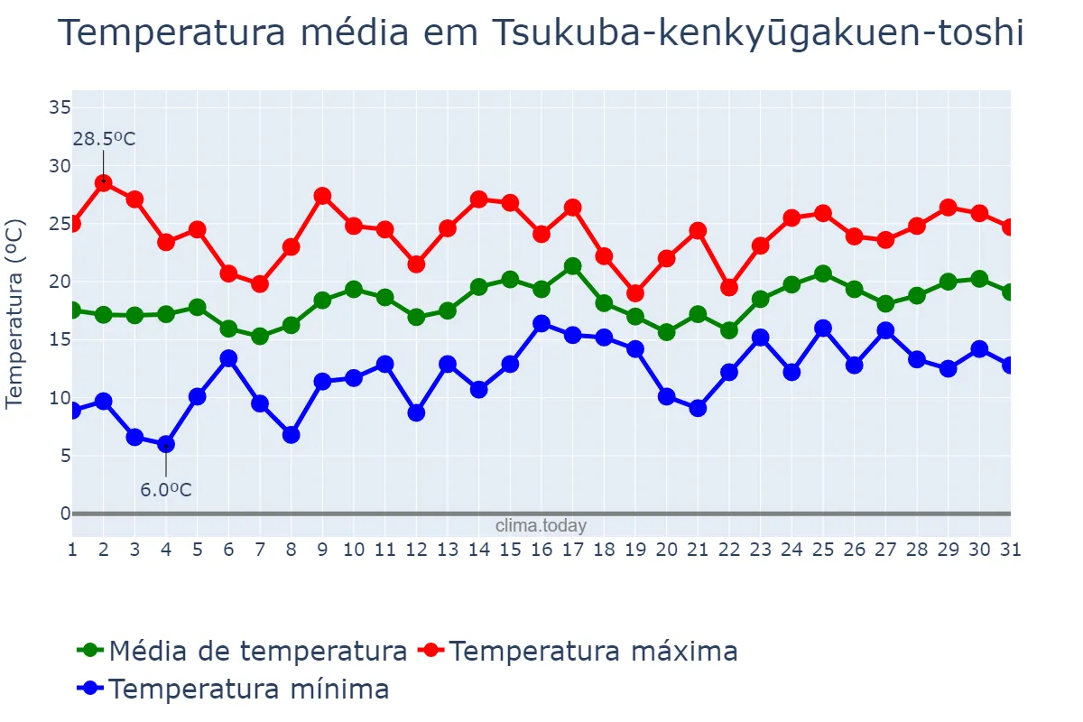 Temperatura em maio em Tsukuba-kenkyūgakuen-toshi, Ibaraki, JP