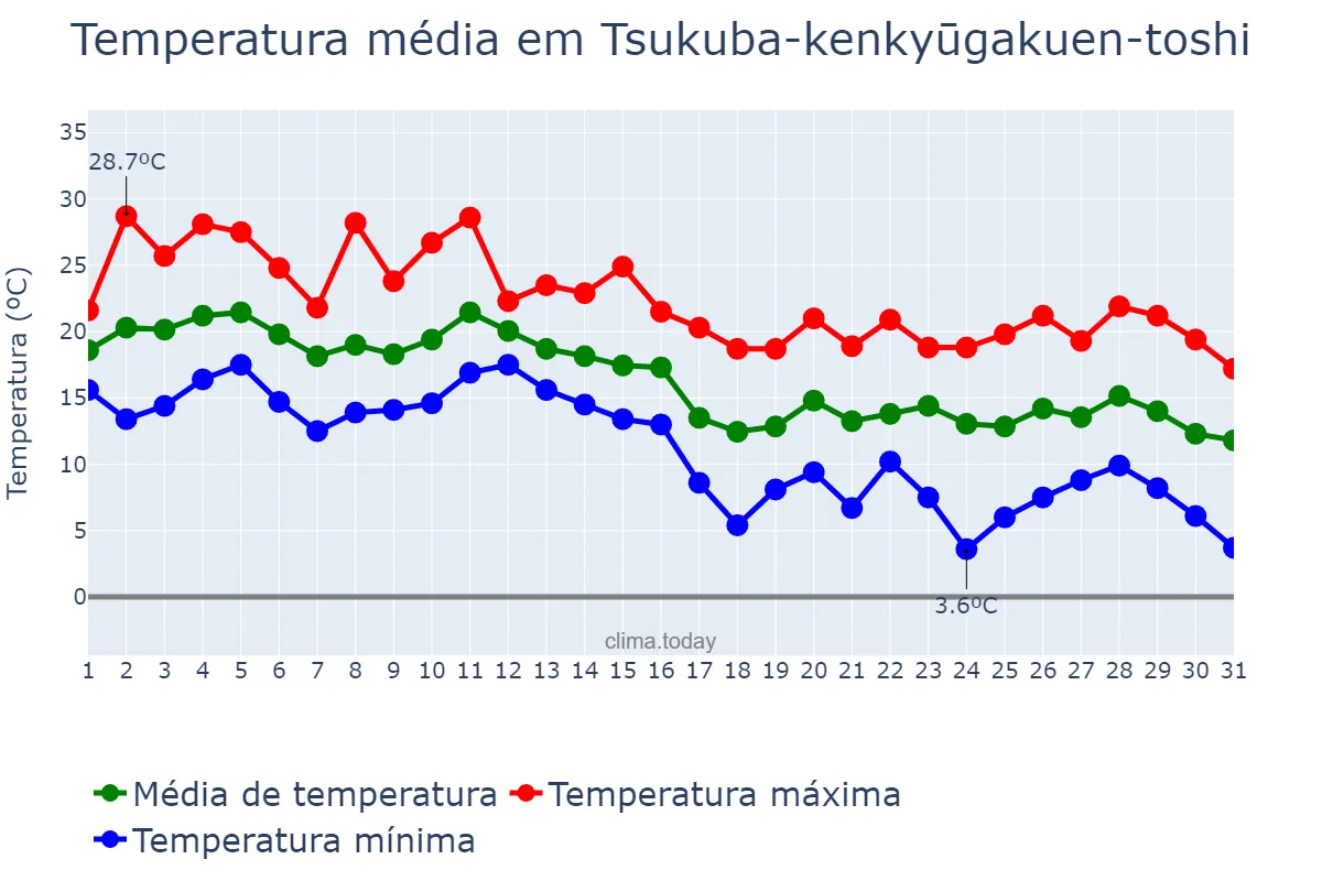 Temperatura em outubro em Tsukuba-kenkyūgakuen-toshi, Ibaraki, JP