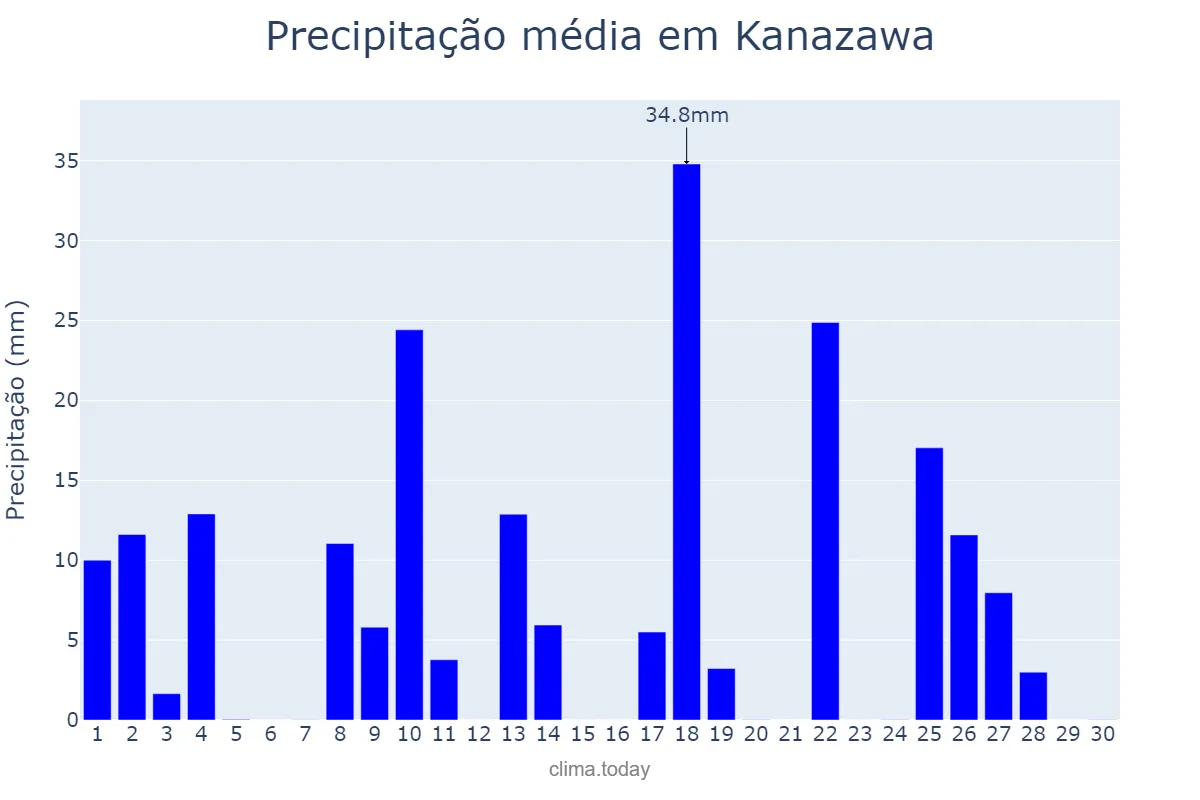 Precipitação em setembro em Kanazawa, Ishikawa, JP
