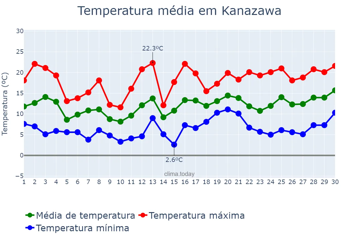 Temperatura em abril em Kanazawa, Ishikawa, JP