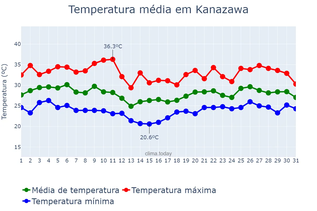 Temperatura em agosto em Kanazawa, Ishikawa, JP