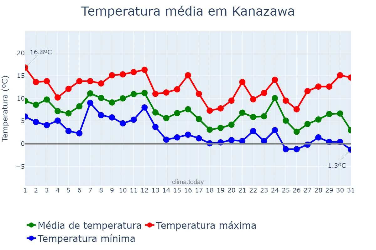 Temperatura em dezembro em Kanazawa, Ishikawa, JP