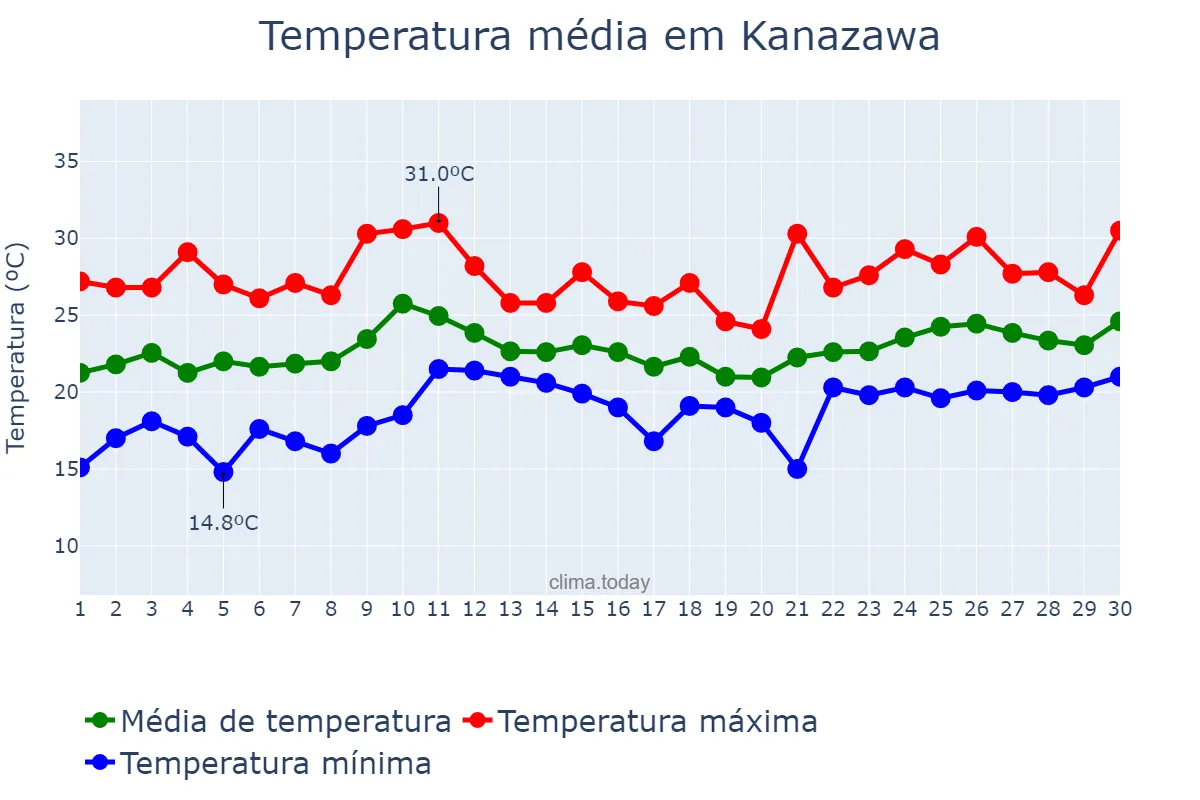 Temperatura em junho em Kanazawa, Ishikawa, JP