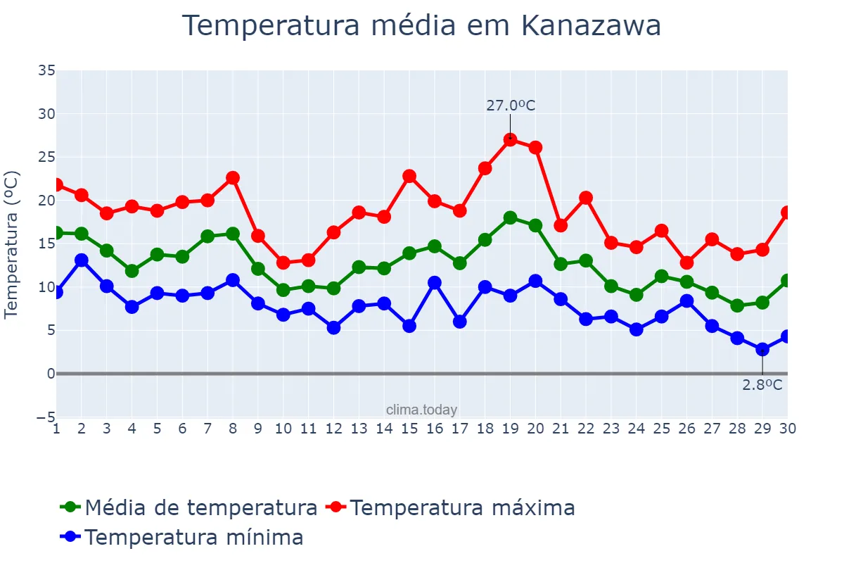 Temperatura em novembro em Kanazawa, Ishikawa, JP