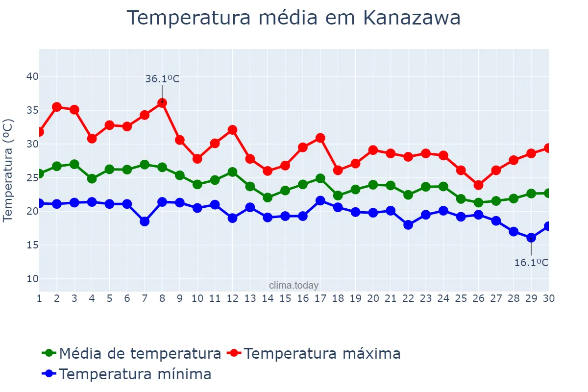 Temperatura em setembro em Kanazawa, Ishikawa, JP