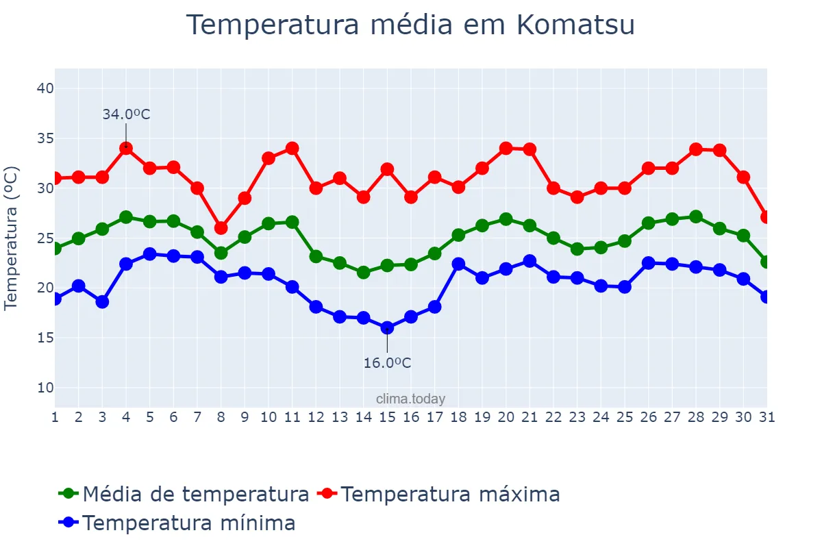 Temperatura em agosto em Komatsu, Ishikawa, JP