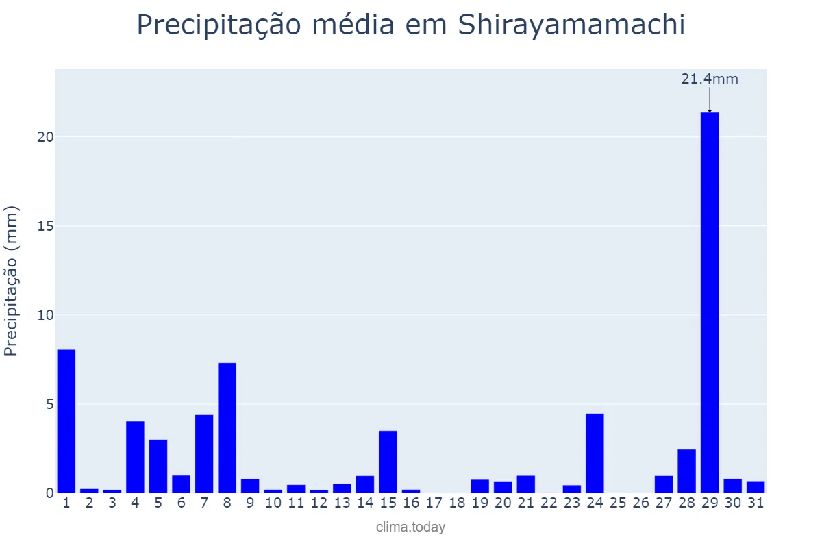 Precipitação em janeiro em Shirayamamachi, Ishikawa, JP