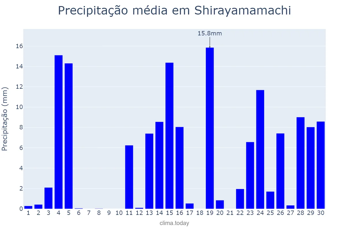 Precipitação em junho em Shirayamamachi, Ishikawa, JP