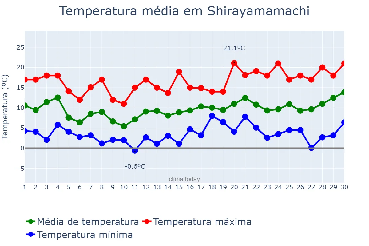 Temperatura em abril em Shirayamamachi, Ishikawa, JP