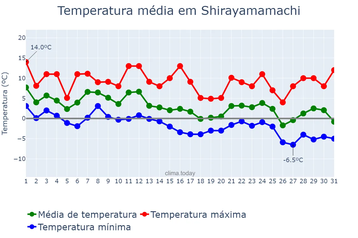 Temperatura em dezembro em Shirayamamachi, Ishikawa, JP