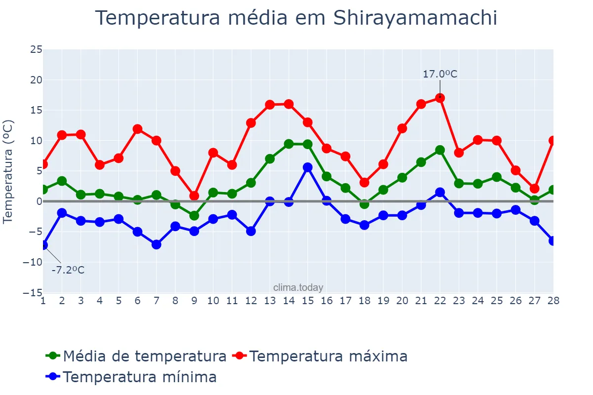 Temperatura em fevereiro em Shirayamamachi, Ishikawa, JP