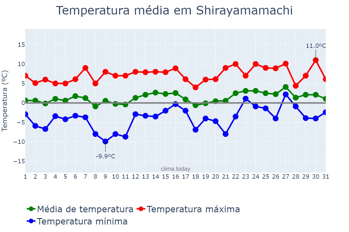 Temperatura em janeiro em Shirayamamachi, Ishikawa, JP