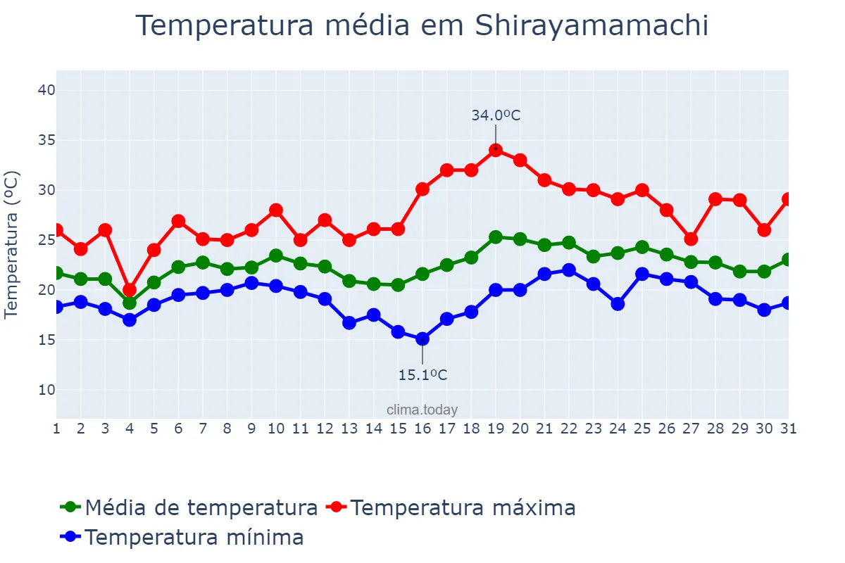 Temperatura em julho em Shirayamamachi, Ishikawa, JP