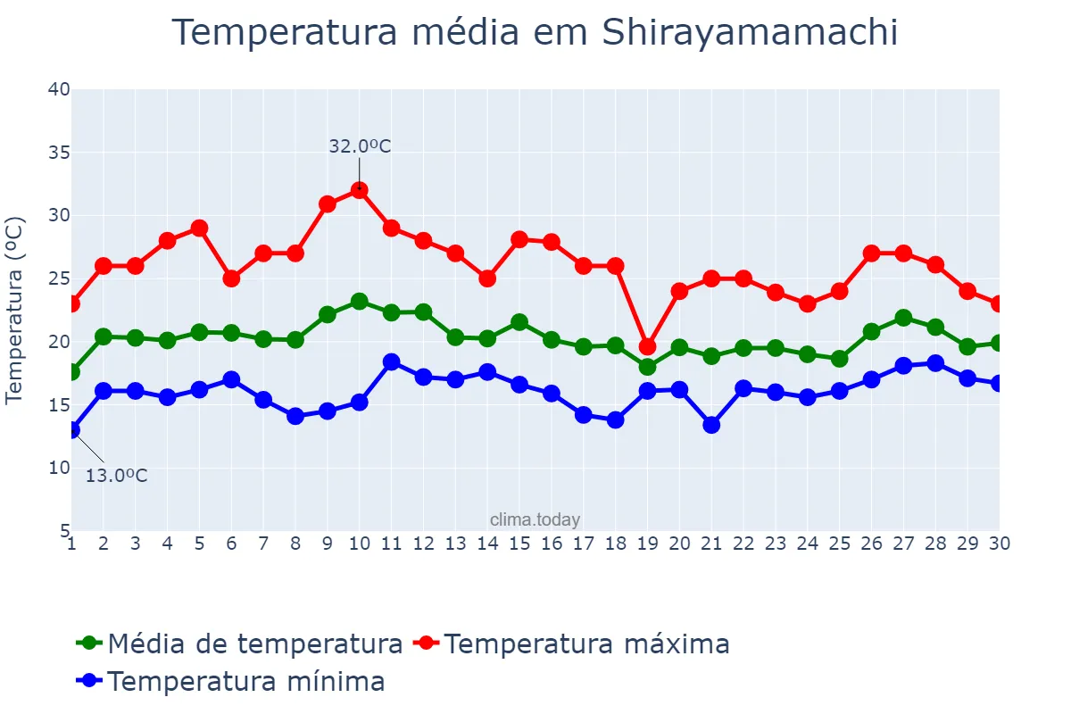 Temperatura em junho em Shirayamamachi, Ishikawa, JP