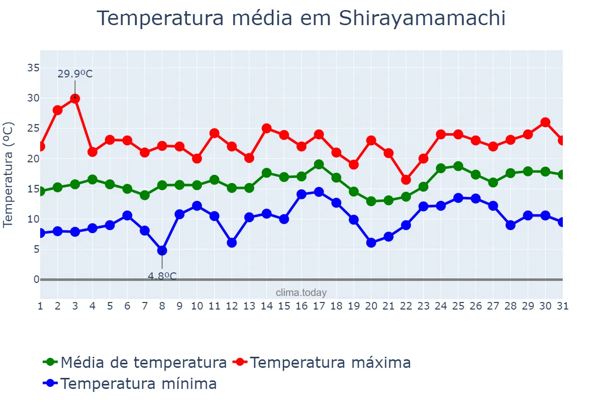 Temperatura em maio em Shirayamamachi, Ishikawa, JP