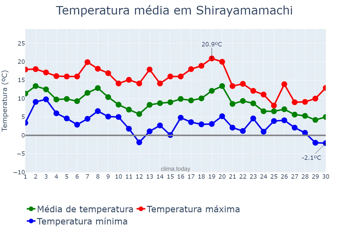Temperatura em novembro em Shirayamamachi, Ishikawa, JP