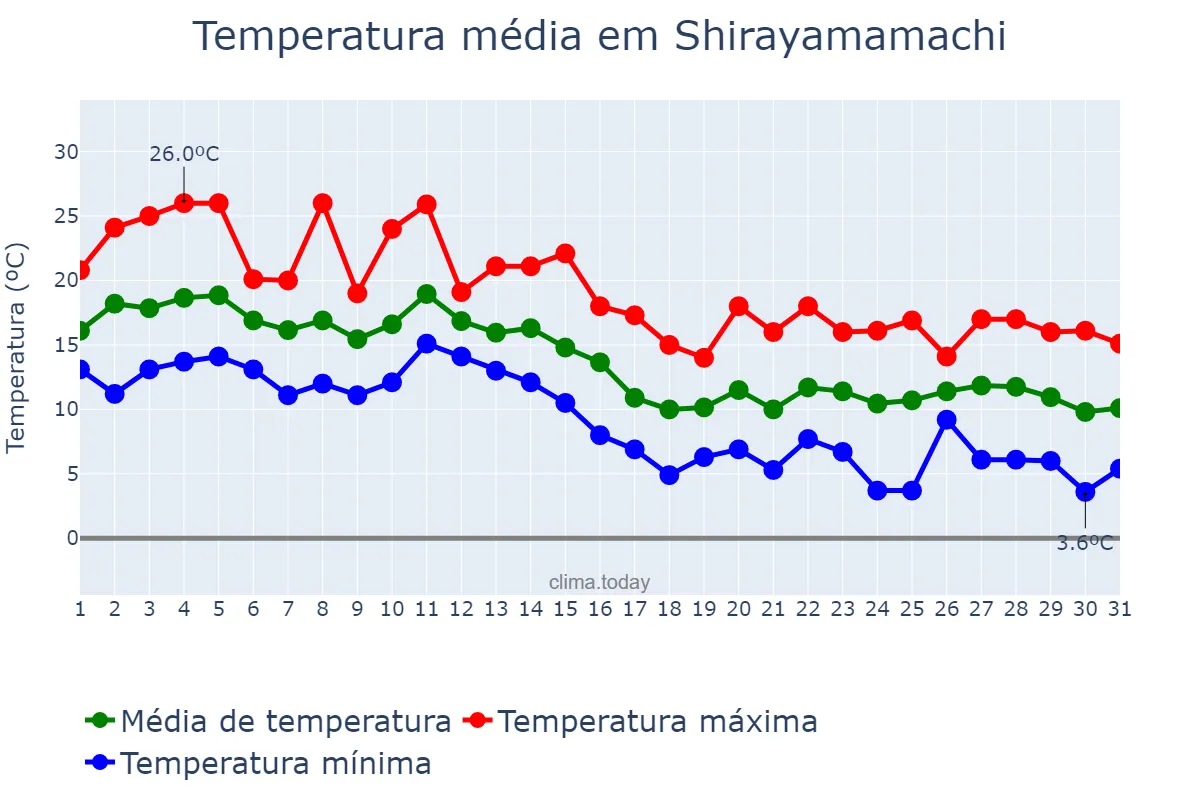 Temperatura em outubro em Shirayamamachi, Ishikawa, JP