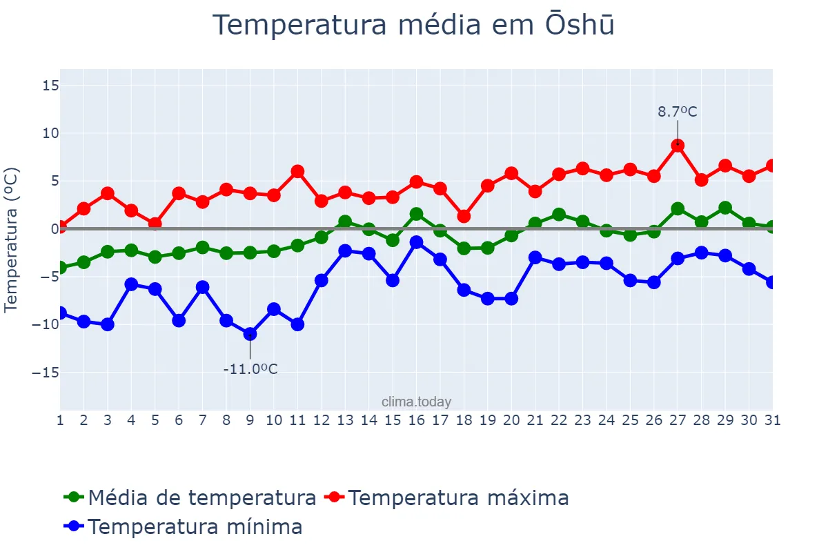 Temperatura em janeiro em Ōshū, Iwate, JP