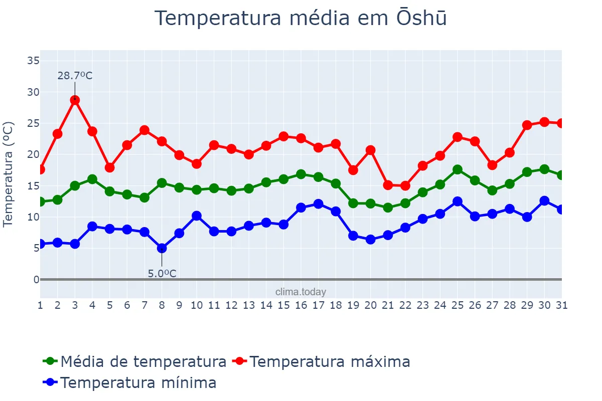 Temperatura em maio em Ōshū, Iwate, JP