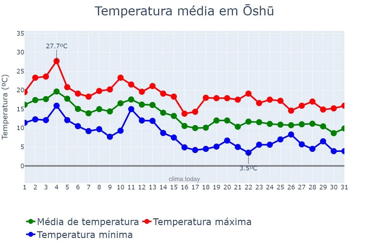 Temperatura em outubro em Ōshū, Iwate, JP