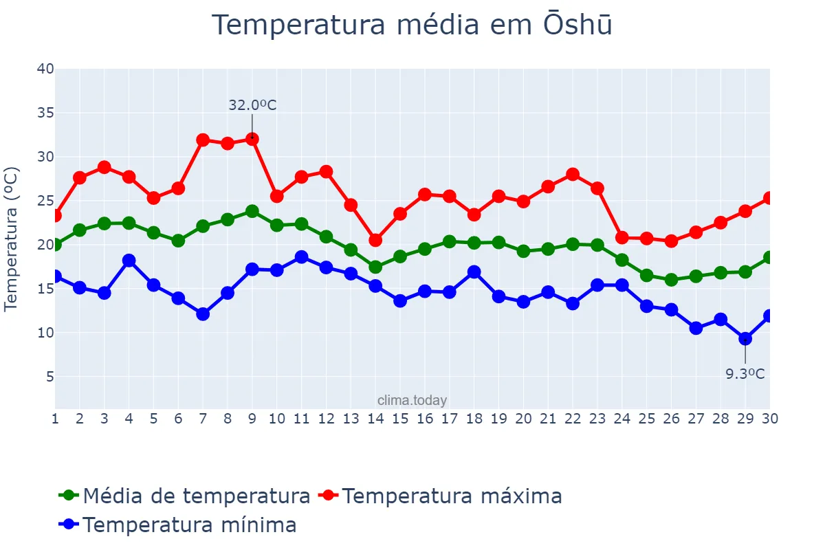 Temperatura em setembro em Ōshū, Iwate, JP