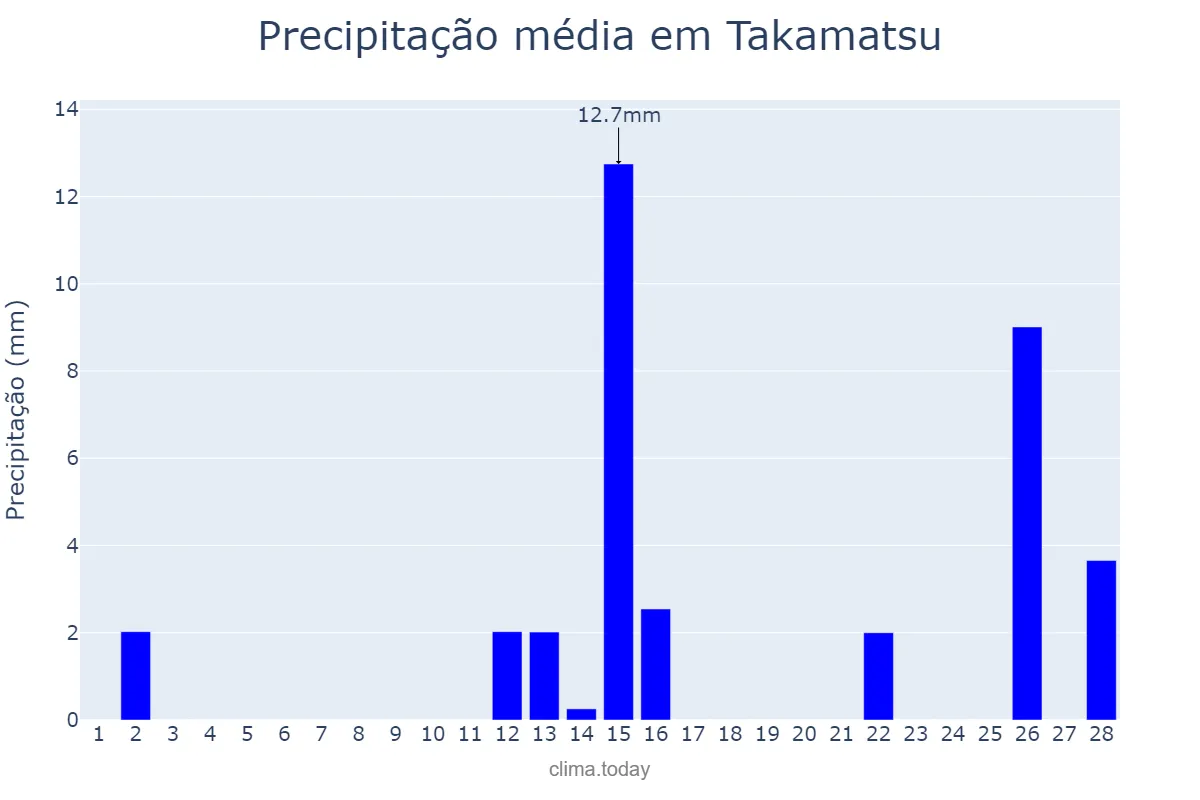 Precipitação em fevereiro em Takamatsu, Kagawa, JP